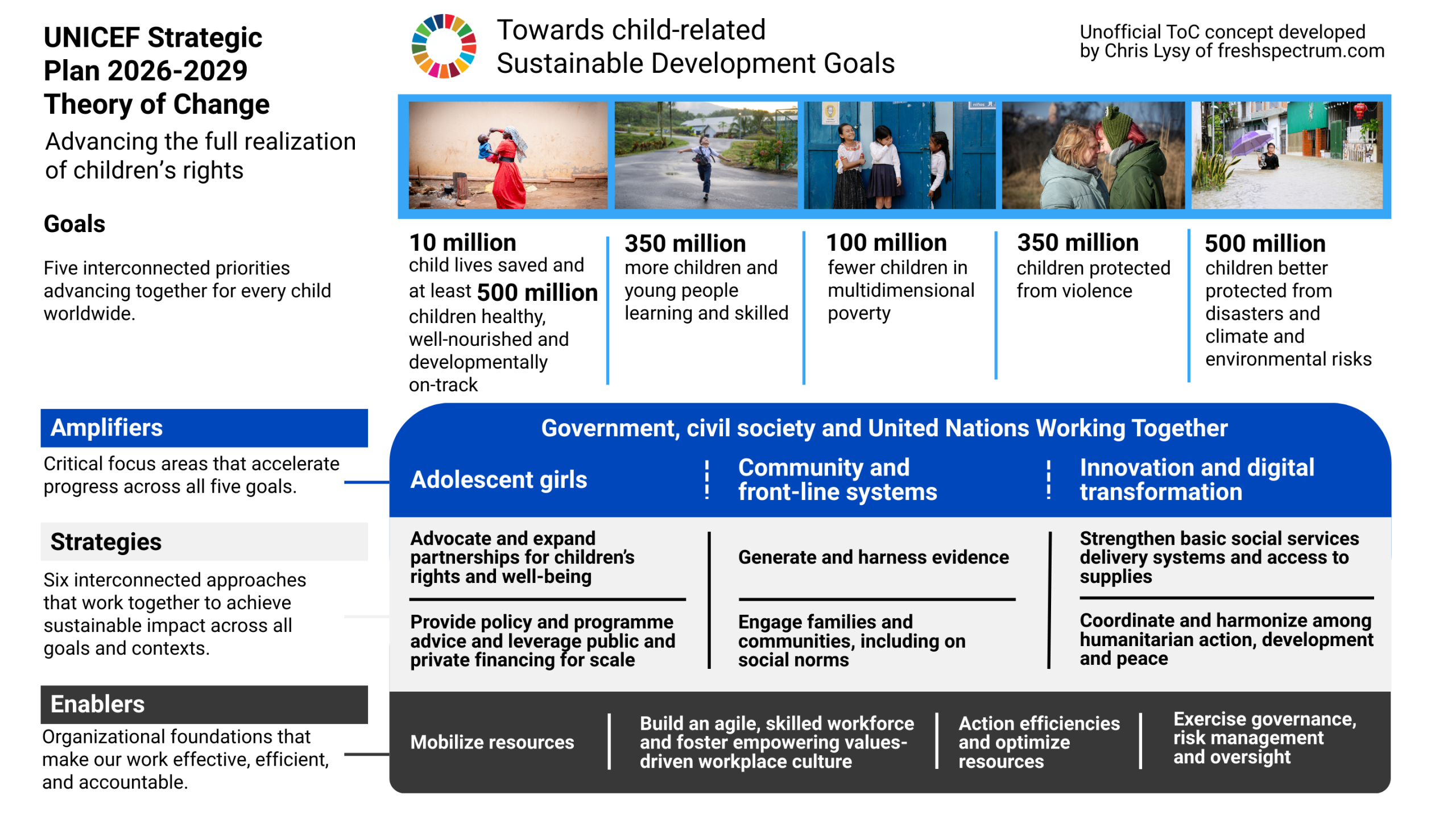 This is a concept Theory of Change developed by Chris Lysy of freshspectrum.com